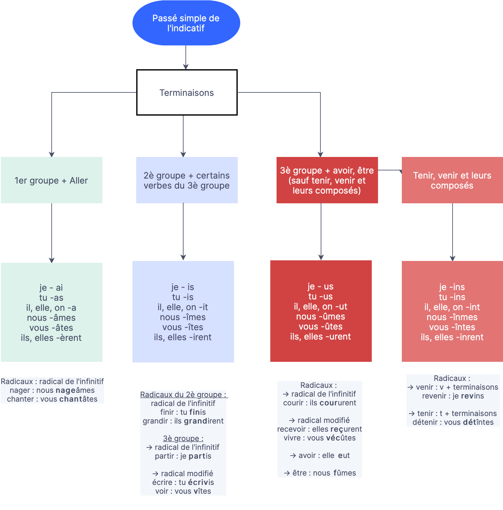 tableau-terminaisons-pass-simple-apprendre-r-viser-m-moriser