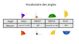 vocabulaire des angles