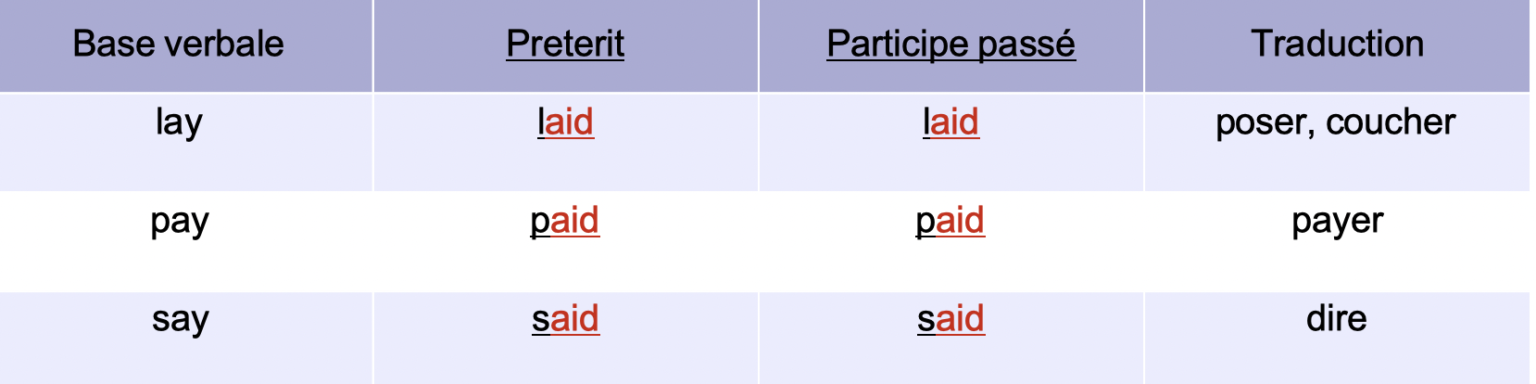 Apprendre Les Verbes Irréguliers En Anglais Faire Des Catégories Pour Faciliter La 5129