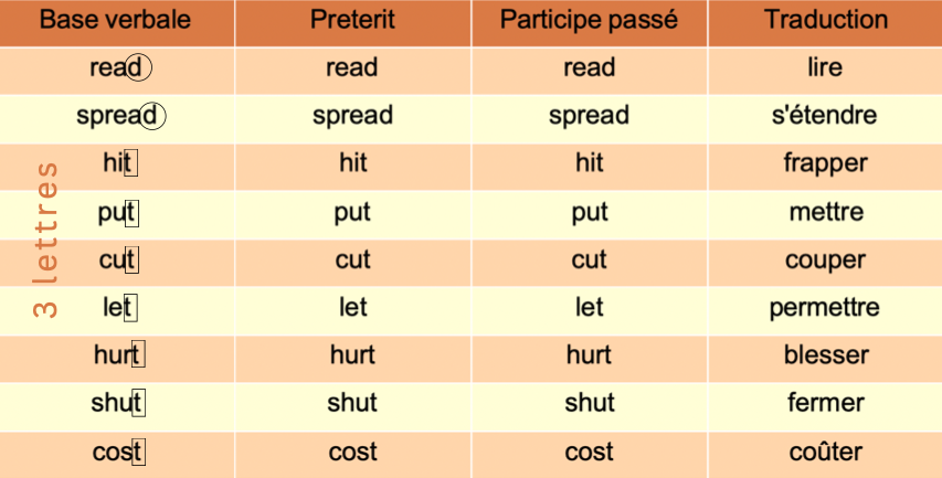 activity By Arrangement Apprendre les verbes irréguliers en anglais : faire des catégories pour  faciliter la mémorisation - Apprendre, réviser, mémoriser