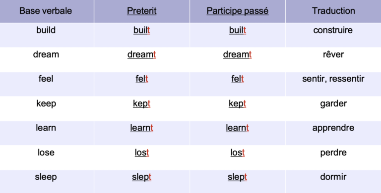 Apprendre Les Verbes Irréguliers En Anglais Faire Des Catégories