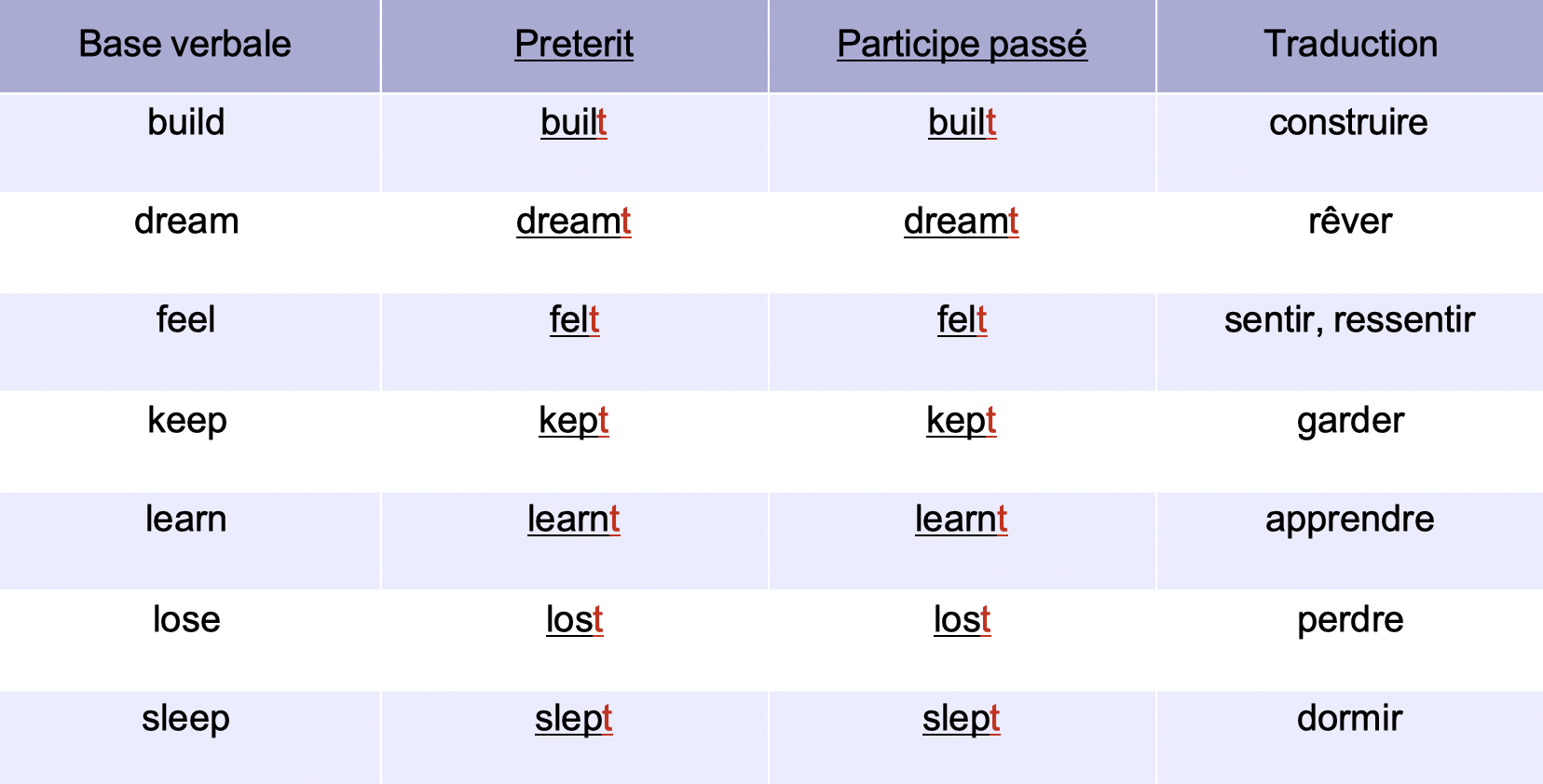 Apprendre Les Verbes Irréguliers En Anglais : Faire Des Catégories