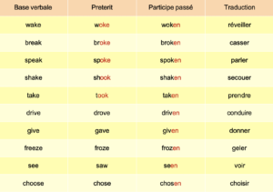 Apprendre Les Verbes Irréguliers En Anglais : Faire Des Catégories