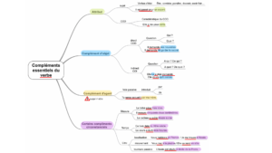 complements essentiels verbes francais