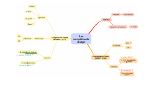 carte mentale compléments d'objet