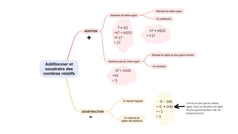 Carte mentale : additionner et soustraire des nombres relatifs (collège)