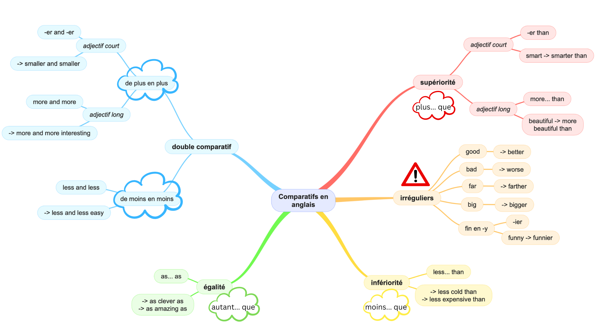 Carte Mentale Des Comparatifs En Anglais coll ge 