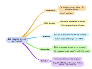 Les valeur du présent de l'indicatif