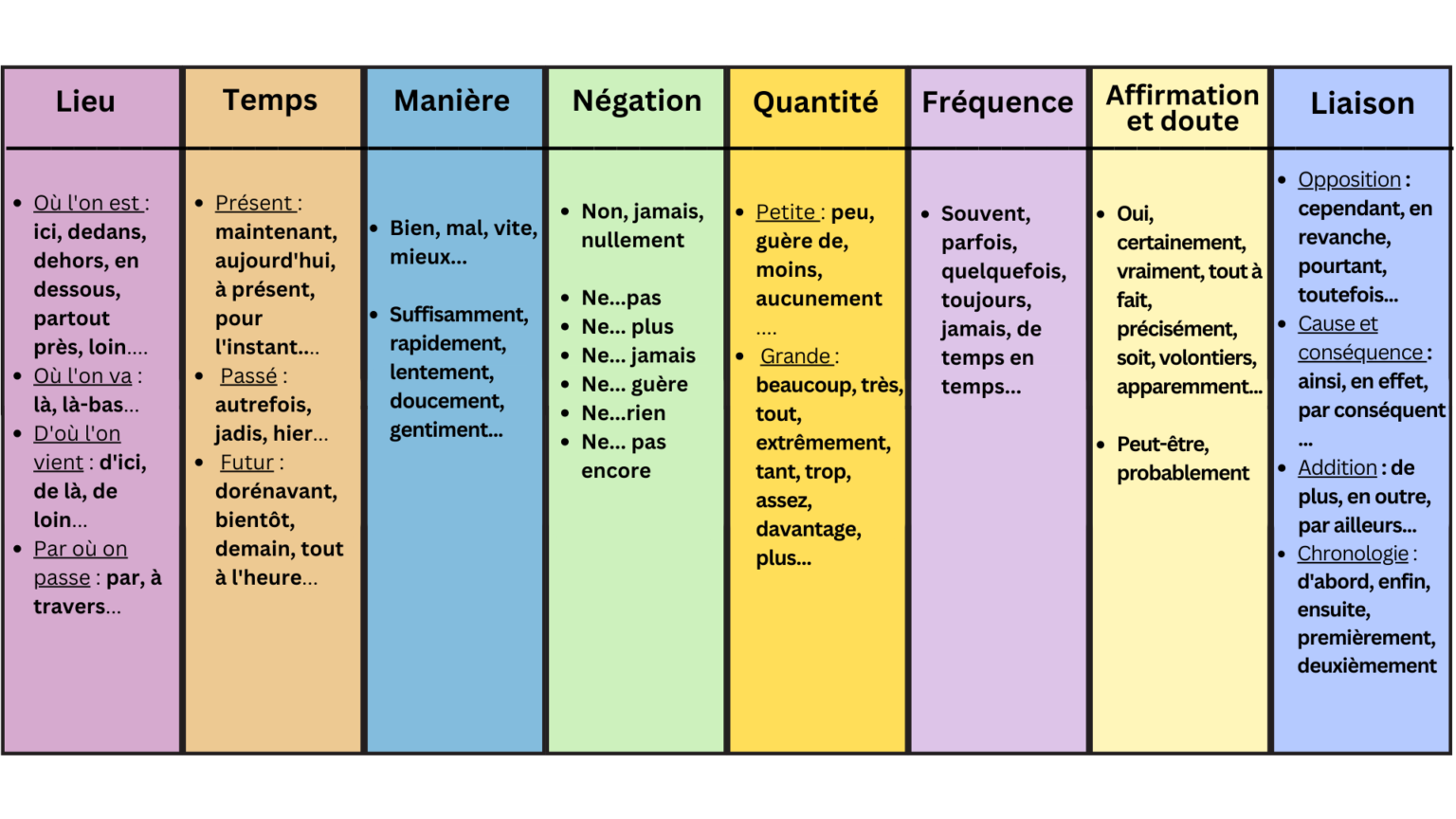 Tableau Des Adverbes Les Diff Rents Types D Adverbes En Fran Ais Sexiz Pix