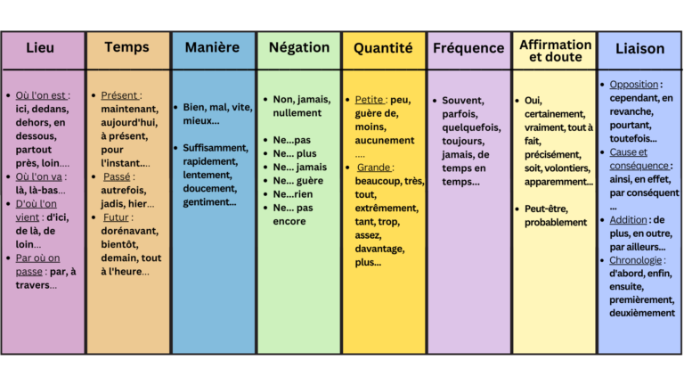 La Difference Entre Trop Et Tres Les Adverbes Cours De Francais Fle ...