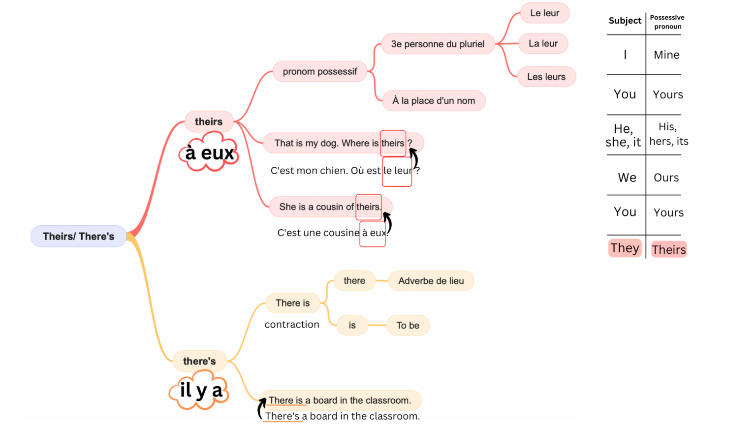 Carte mentale des homonymes en anglais : there's et theirs