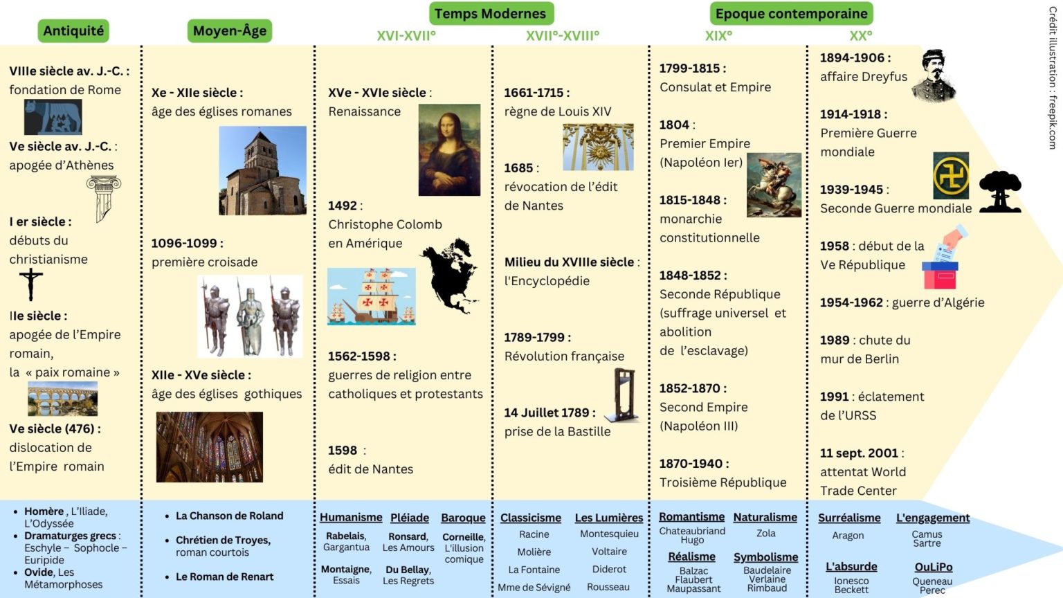 Affiche des repères historiques et littéraires pour le collège
