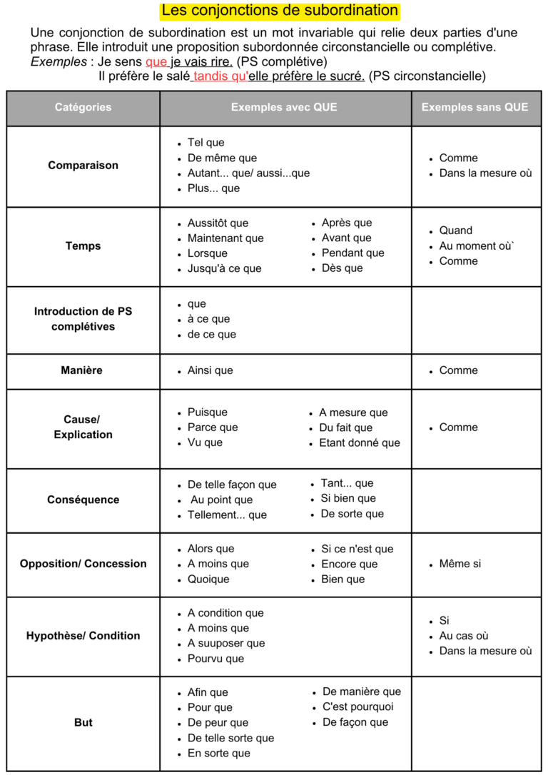 Tableau Des Conjonctions De Subordination En Français