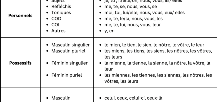 tableau des pronoms en français