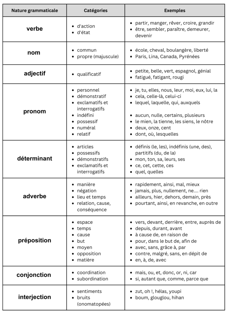Tableau de la nature des mots (les classes grammaticales en français)
