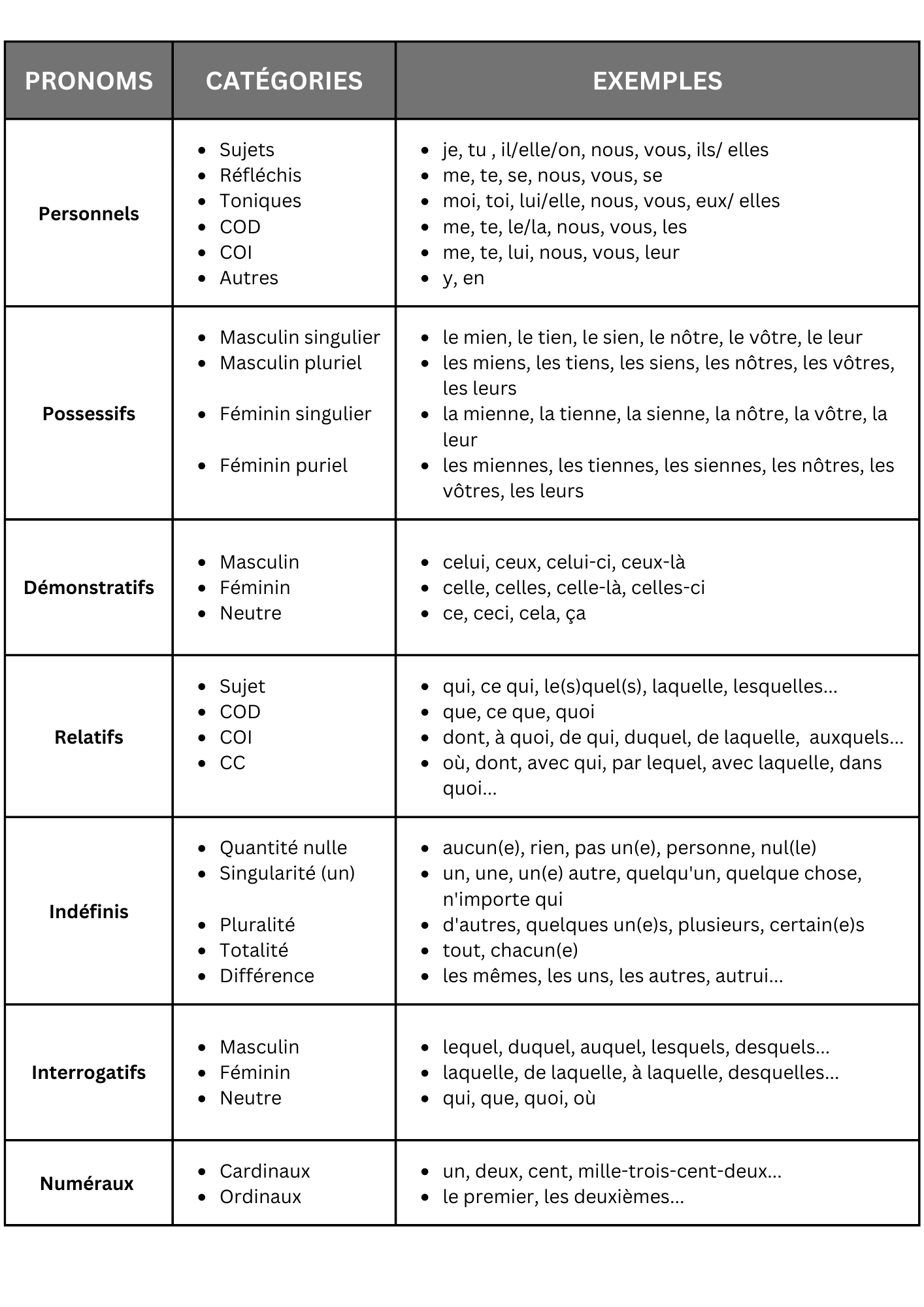 Tableau Des Pronoms En Français à Télécharger Et Imprimer