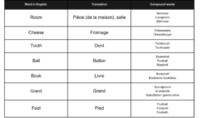 exercices mots composés anglais