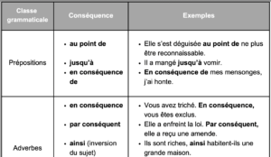 exprimer la conséquence en français
