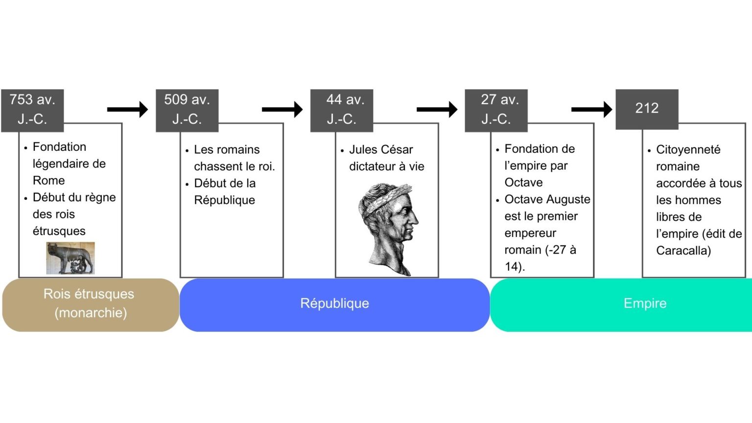 La frise chronologique à manipuler pour apprendre des dates en histoire ...