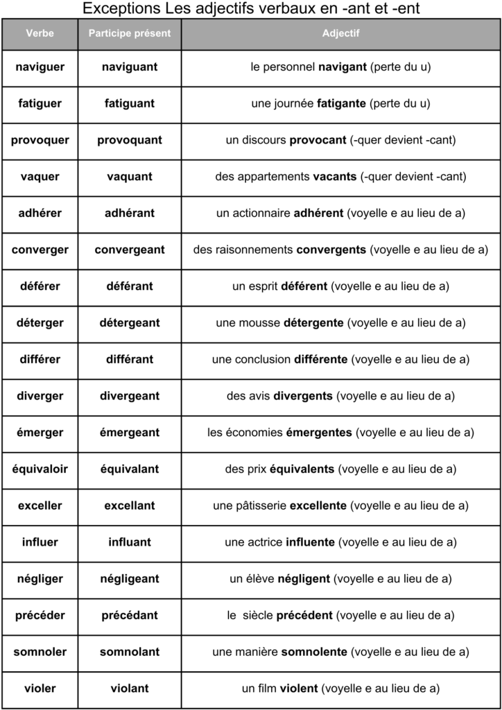 tableau exceptions adjectifs verbaux ant orthographe