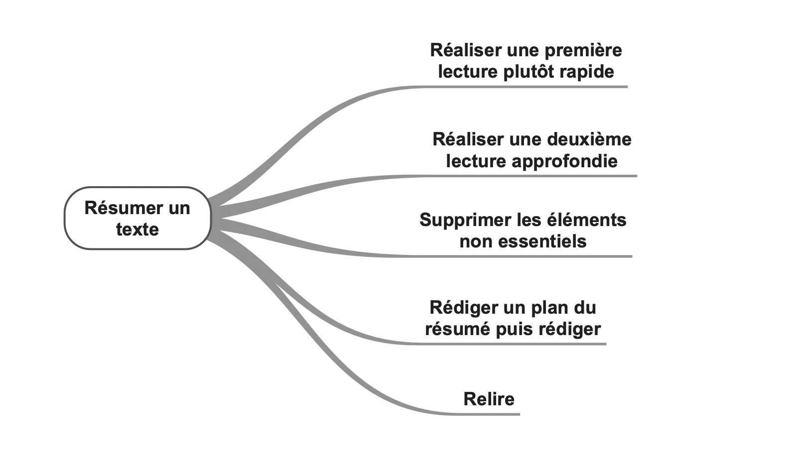 comment faire un résumé d'une réunion