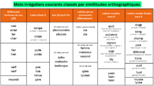 tableau mots irréguliers fréquents