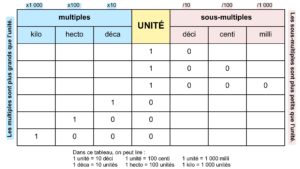tableau de conversion - Apprendre, réviser, mémoriser