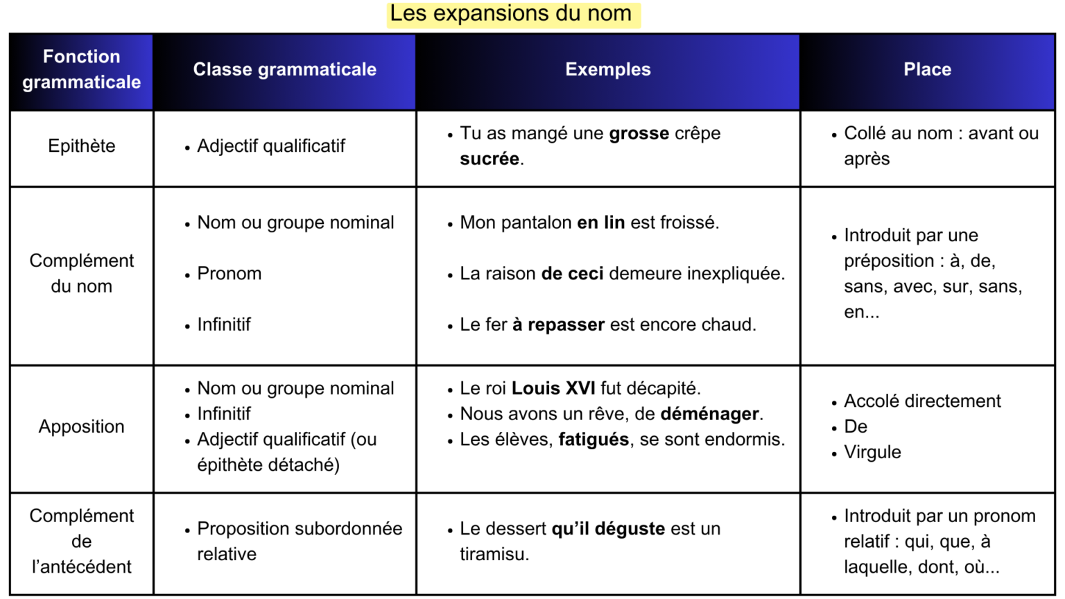 évaluation Expansion Du Nom 5ème Avec Correction Tableau des expansions du groupe nominal (PDF à télécharger)