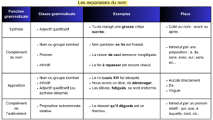 tableau des expansions du nom