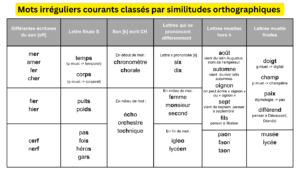 tableau mots irréguliers courants classés