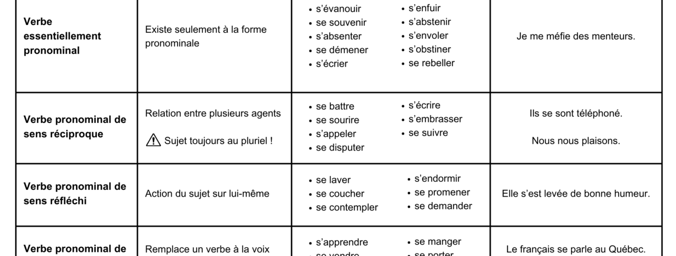 tableau verbes pronominaux français