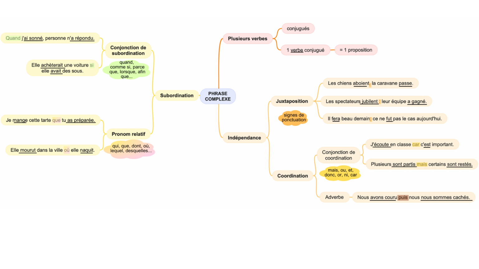 Grammaire Carte Mentale De La Phrase Complexe Apprendre R Viser M Moriser