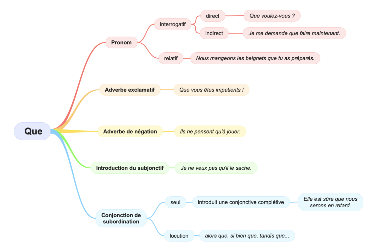 Carte mentale des classes grammaticales du mot QUE Apprendre, réviser, mémoriser