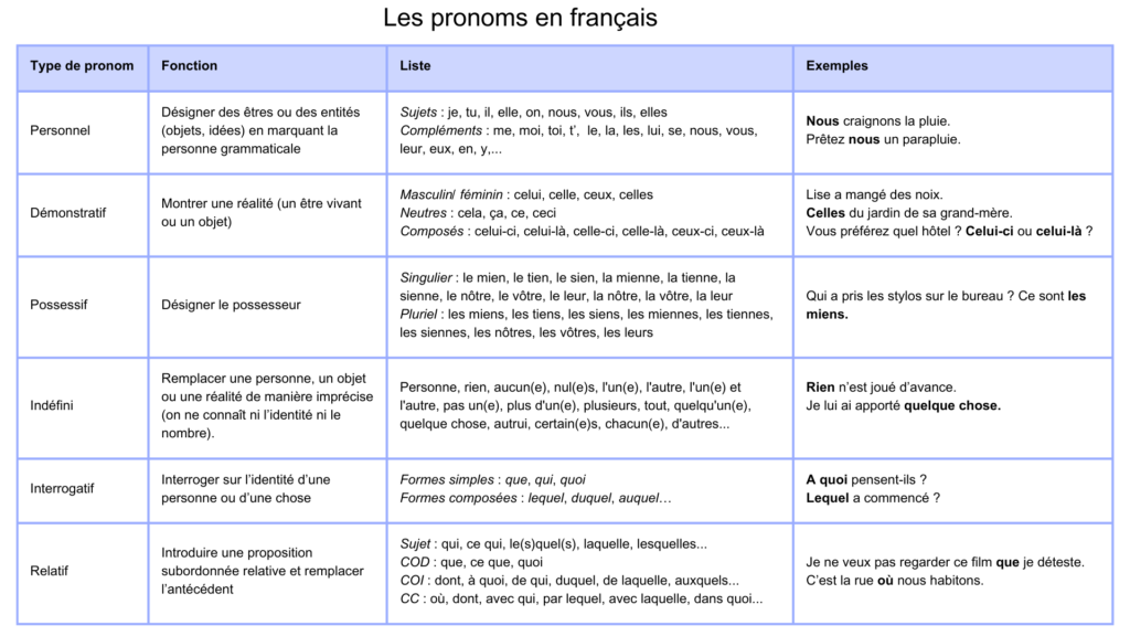 liste des pronoms