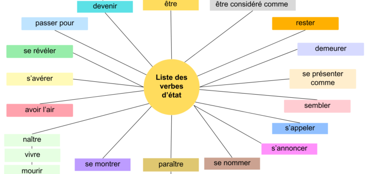 liste verbes d'état français