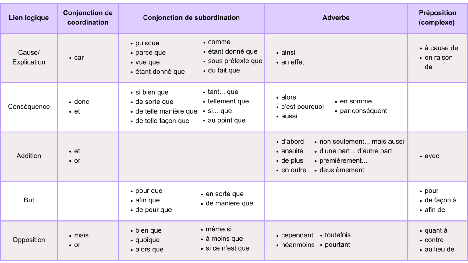 Tableau Des Mots De Liaison Logiques Courants En Français