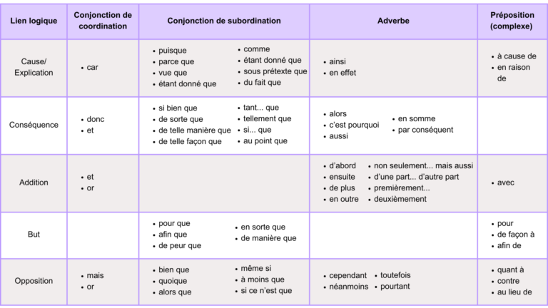 Tableau des mots de liaison logiques courants en français