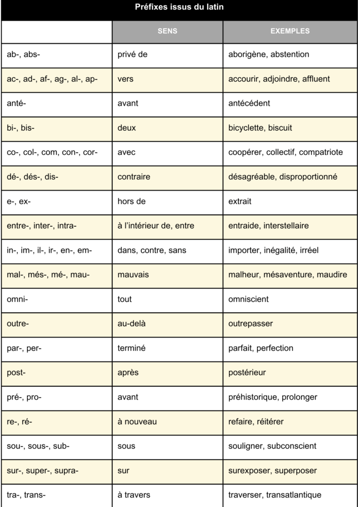 tableau préfixes latins