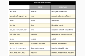 tableau préfixes latins en français