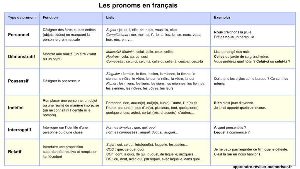 tableau pronoms