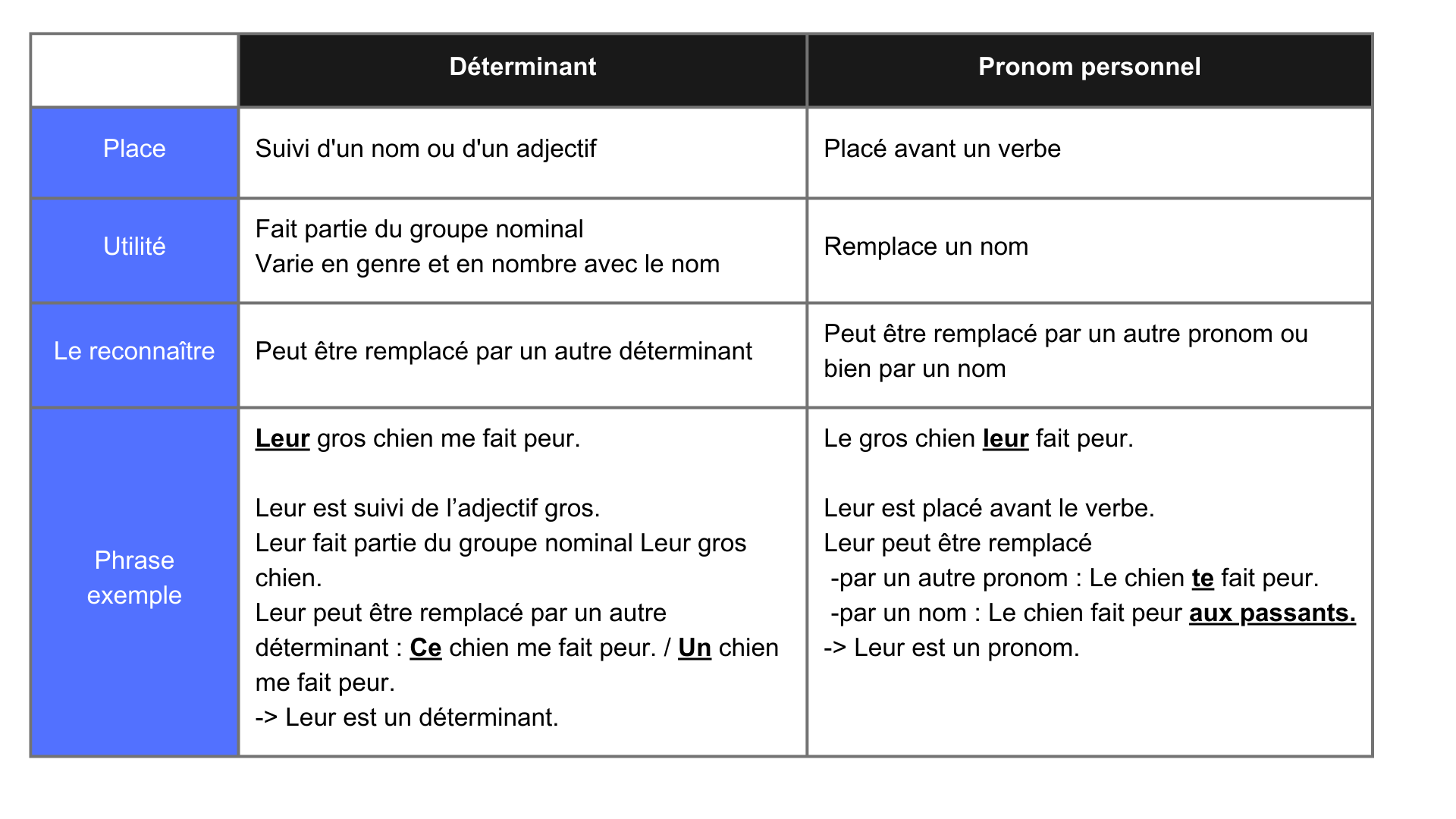 Tableau pour faire la différence entre pronoms et déterminants - Apprendre,  réviser, mémoriser