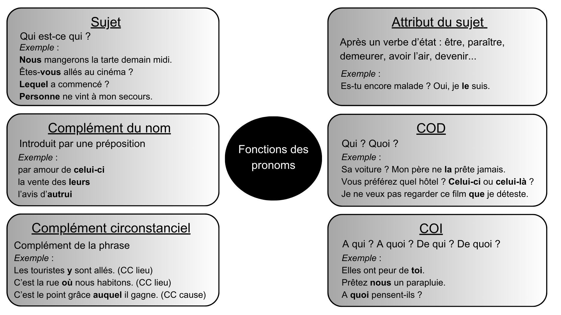 Les Fonctions Grammaticales Exercices Pdf 6ème | Chtoby Pomnili