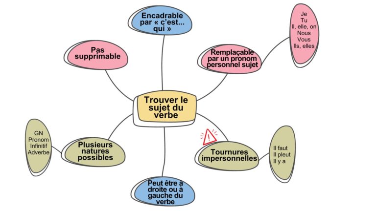 comment repérer le sujet d un verbe