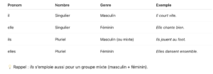 exercices pronoms personnels