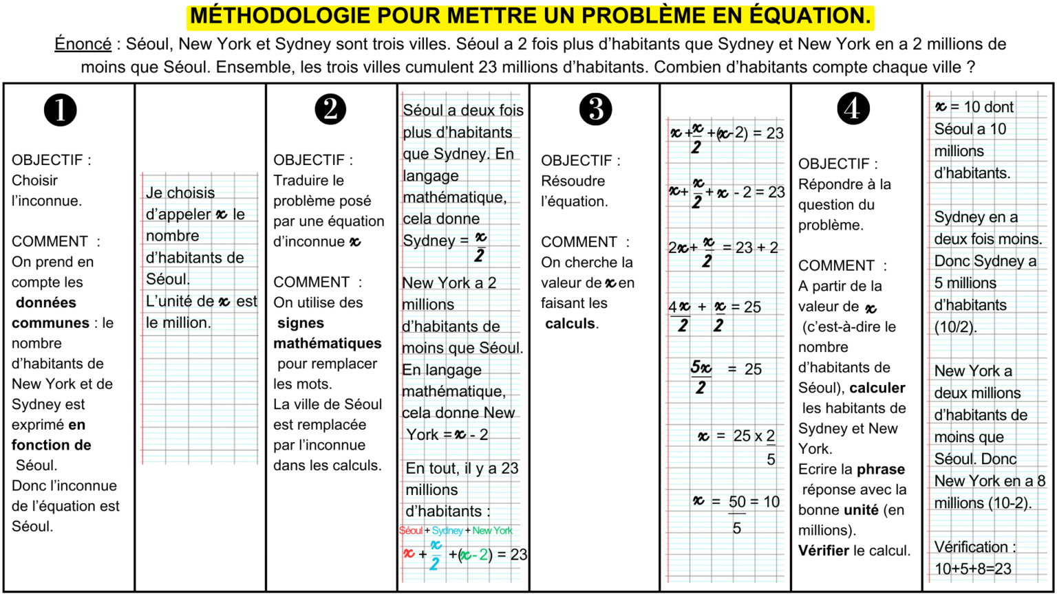méthodologie pour la résolution de problème avec équation - Apprendre ...