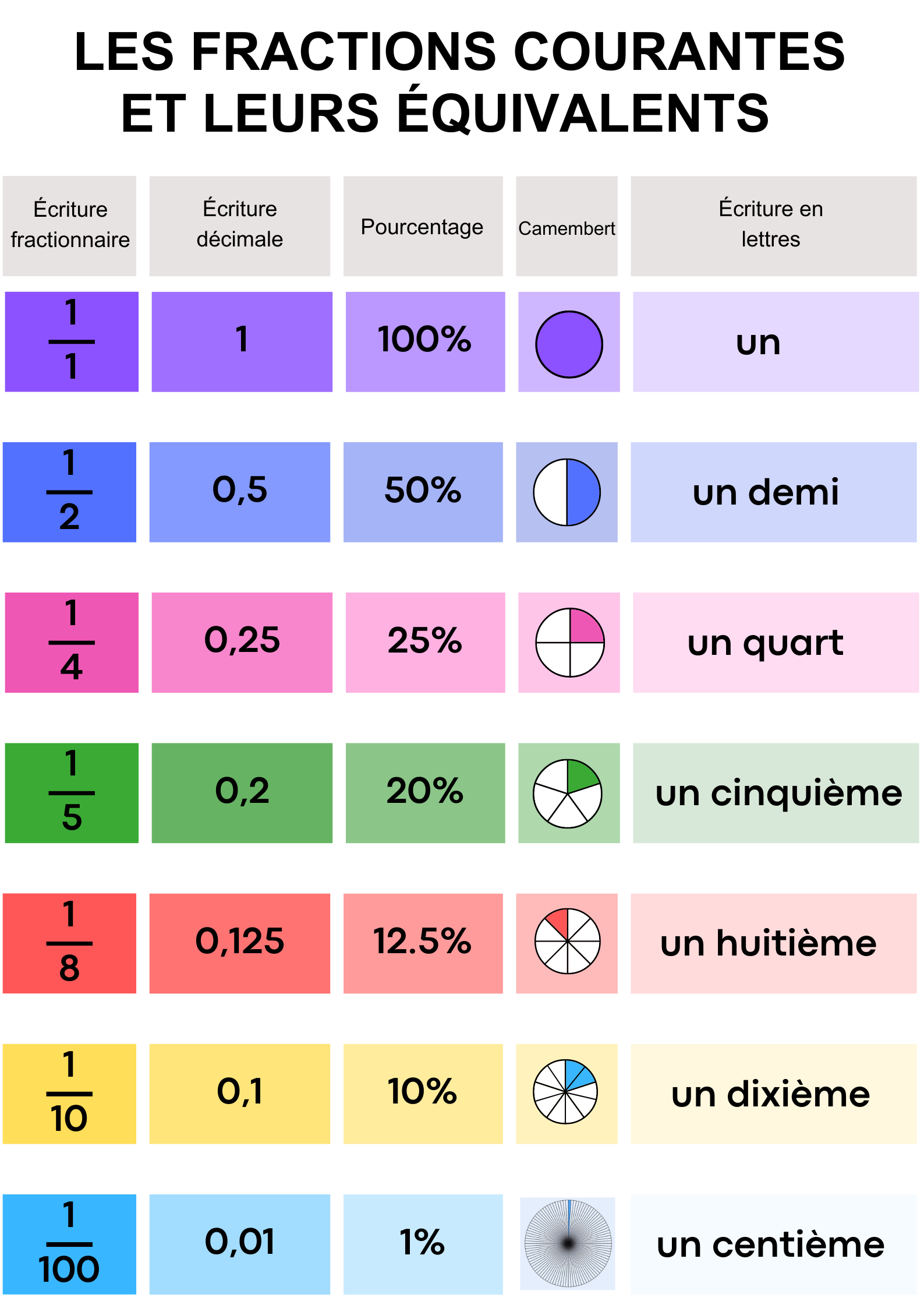 Tableau Des Fractions Courantes Et Leurs équivalents (écriture ...