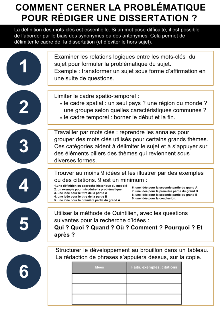 Comment cerner la probl matique pour r diger une dissertation