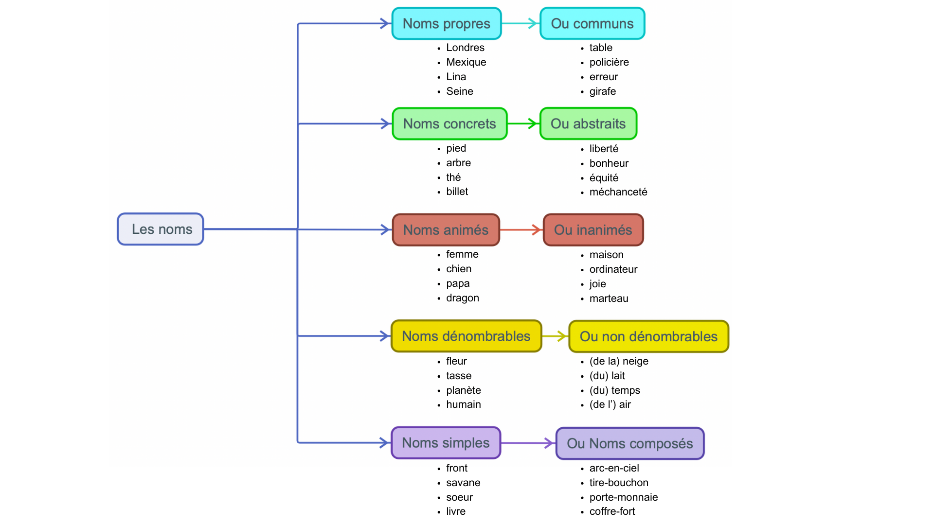 Les catégories des noms en français Apprendre réviser mémoriser Les catégories des noms en français Apprendre réviser mémoriser