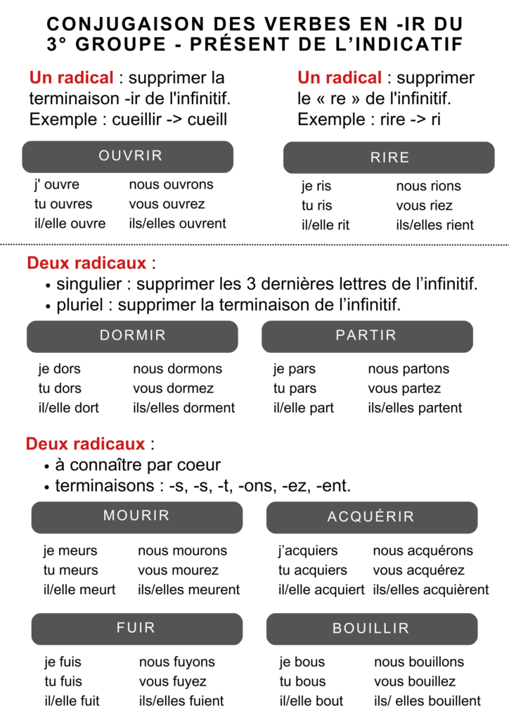 fiche Conjugaison des verbes en IR présent indicatif règle exceptions