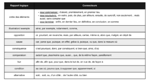 tableau connecteurs logiques français